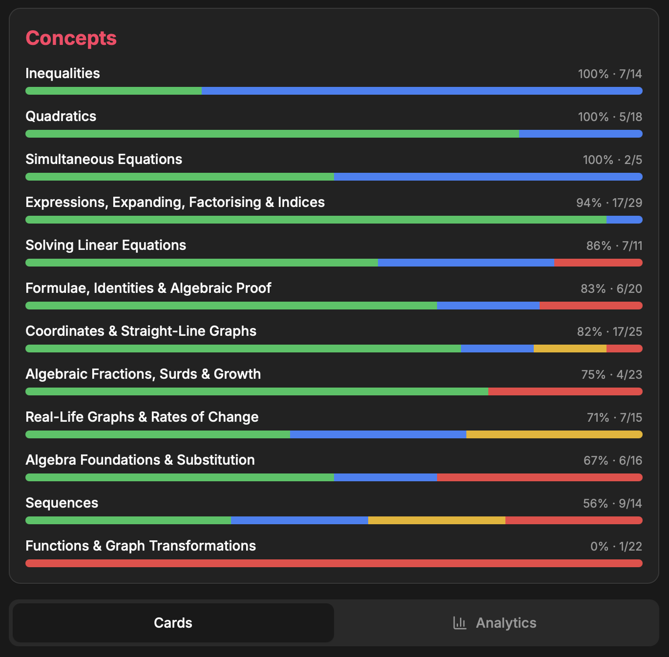 Deckloop concept analytics showing weak-topic tracking across a deck
