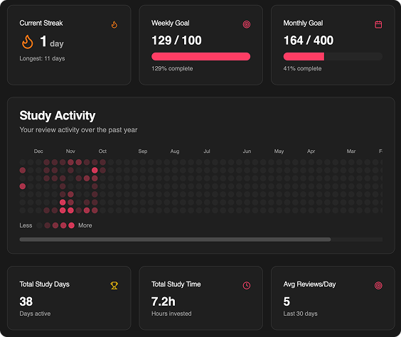 Analytics dashboard showing streaks, goals, study activity heatmap and statistics