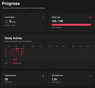 Progress dashboard showing streaks, goals, and study activity heatmap